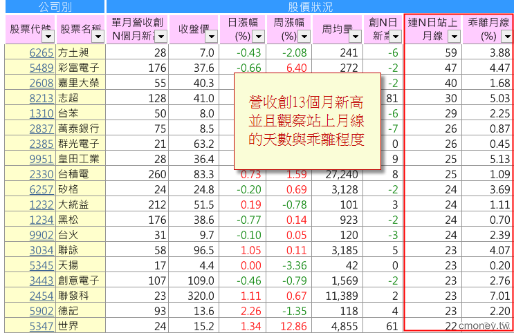 月營收 創13個月新高股