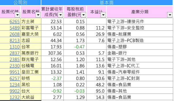月營收 創13個月新高股