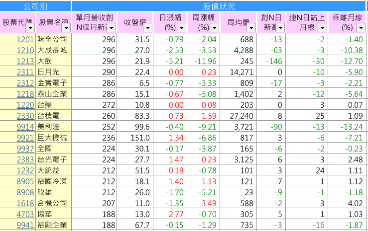 月營收 創13個月新高股