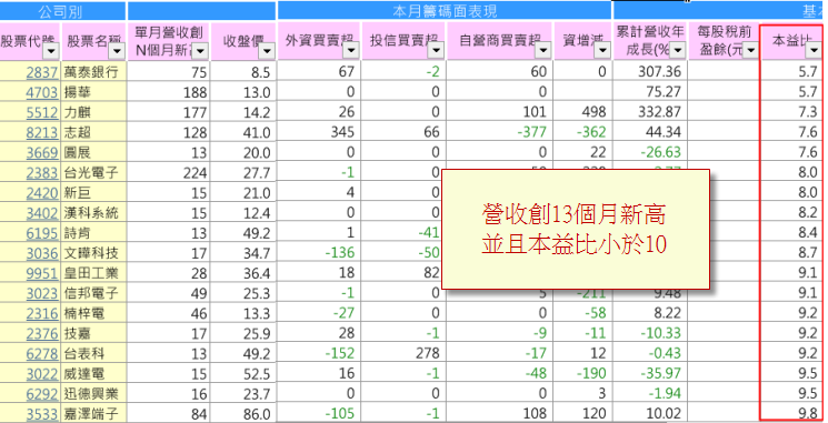 月營收 創13個月新高股