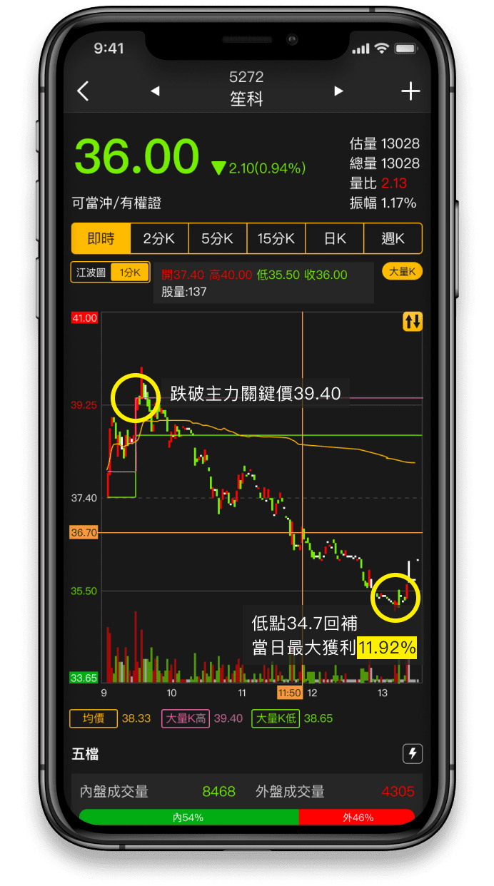 關鍵價位提示線