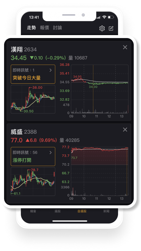 市場獨家「手機多圖走勢」模式