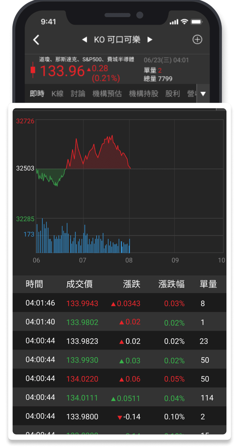美股K線｜美股新手也能輕鬆上手