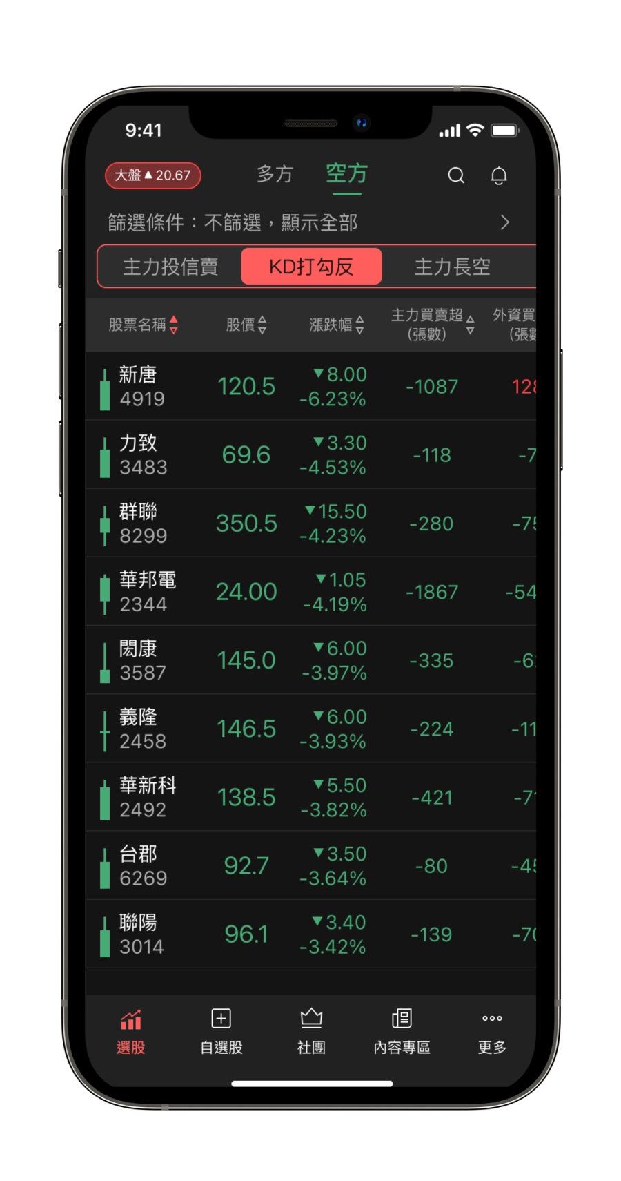 空方選股 四大策略