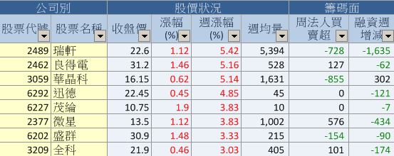 創20日新高 強勢股
