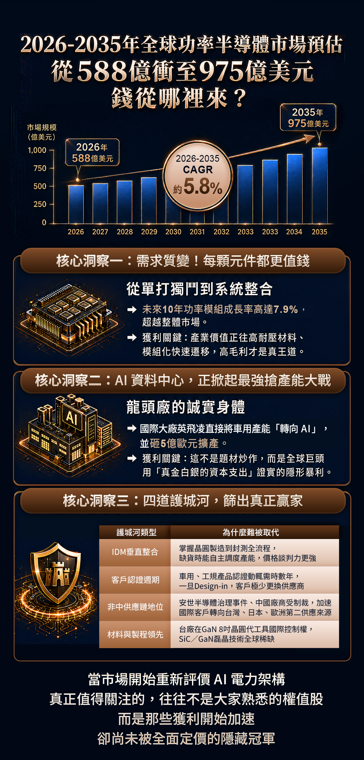 官方獨家研究報告《算力背後的「電力軍火商」： 揭秘 AI 伺服器如何引爆功率元件的漲價狂潮 》