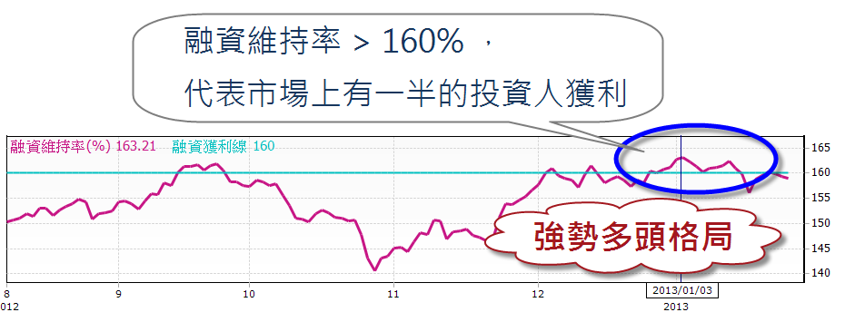 如何用融資維持率判斷行情?