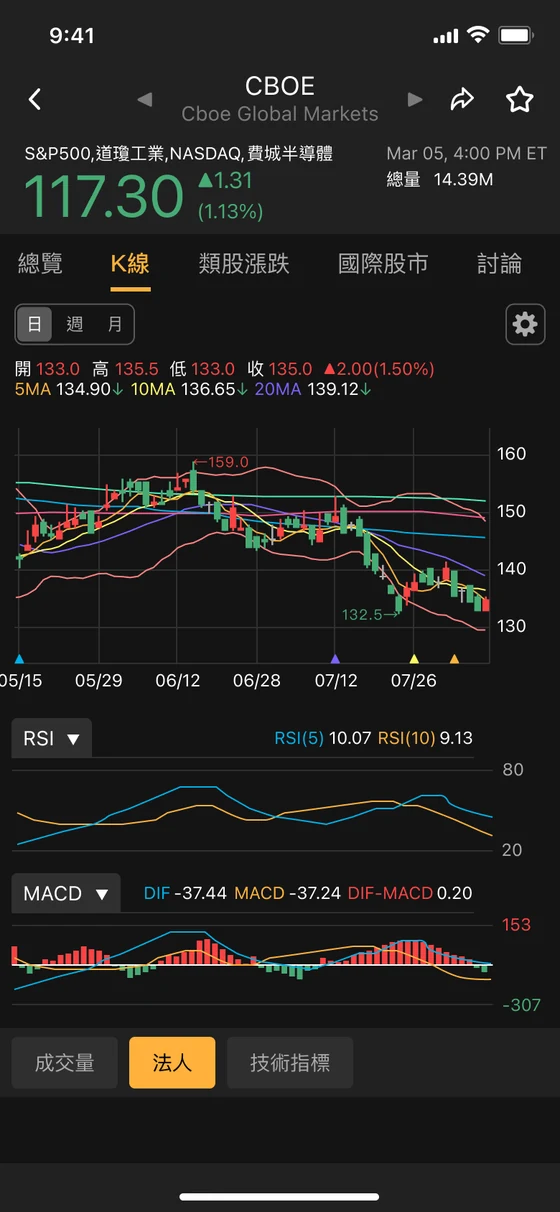 美股 K 線 App 畫面