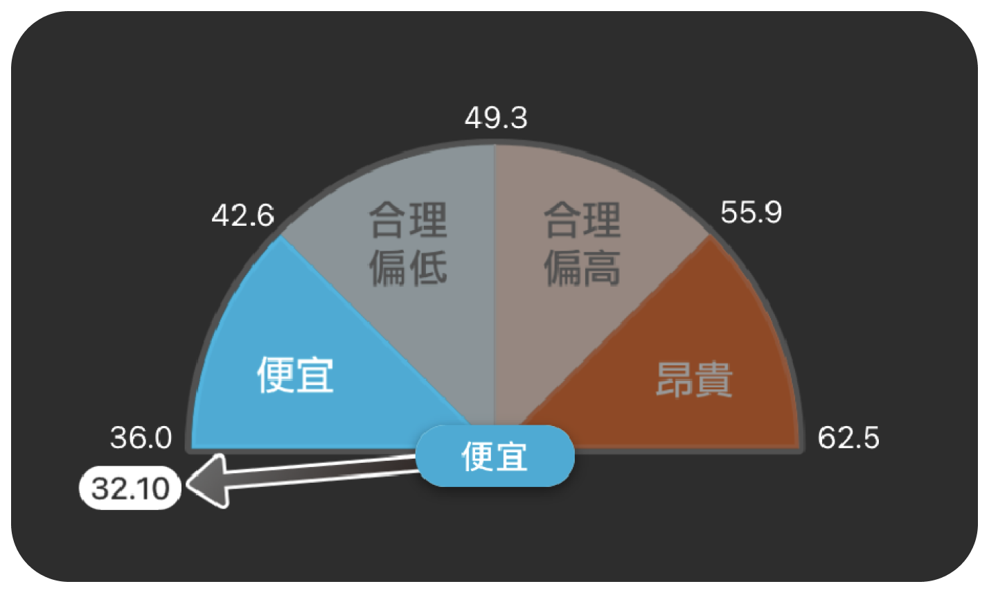 查看手中股票評價
