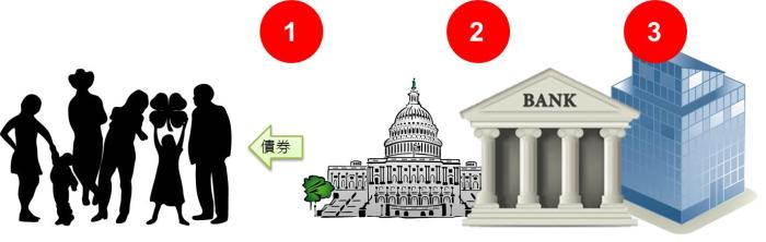 什麼是債券 - 理財小學堂
