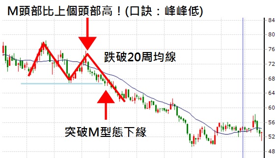 箱型型态   会盘整很久,应该避开!
